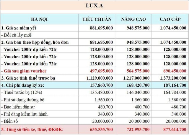 VinFast Lux A2.0 giá chưa tới 500 triệu đồng - Ưu đãi cuối cùng dành cho xe xăng made in Vietnam - Ảnh 1.