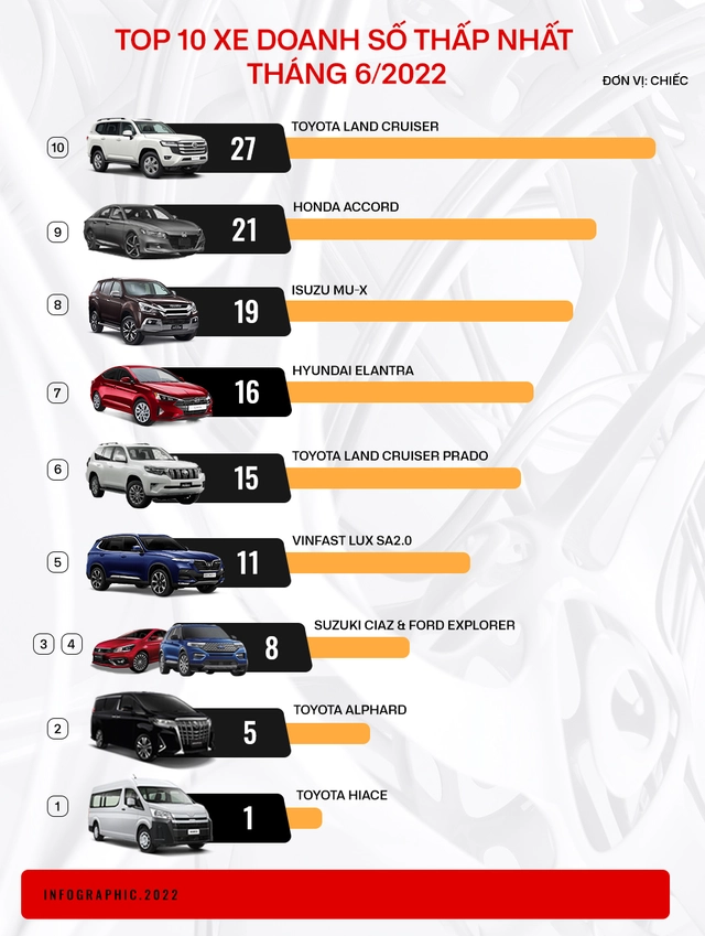 10 xe bán ít nhất tháng 6/2022: VinFast Lux SA2.0 góp mặt, 4 cái tên khác đến từ Toyota - Ảnh 1.