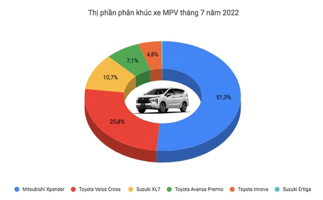 Mitsubishi Xpander lập kỷ lục tại Việt Nam năm nay: Đứng nhất thị trường, vẫn là vua doanh số MPV, bán hơn gấp đôi Toyota Veloz - Ảnh 1.