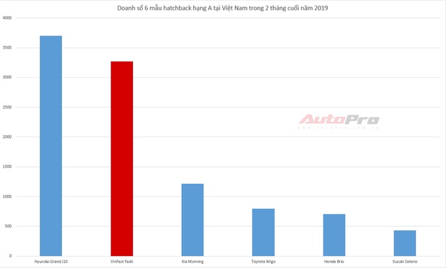 VinFast Fadil bán 3.271 xe 2 tháng cuối năm, vượt Kia Morning, bám sát Hyundai Grand i10 - Ảnh 2.