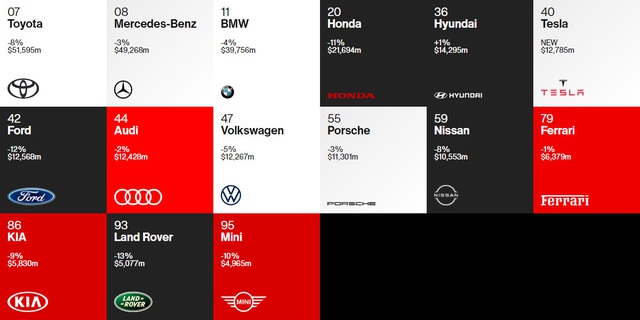 Toyota dẫn đầu về giá trị thương hiệu làng xe, bỏ xa Mercedes, BMW và Audi - Ảnh 1.