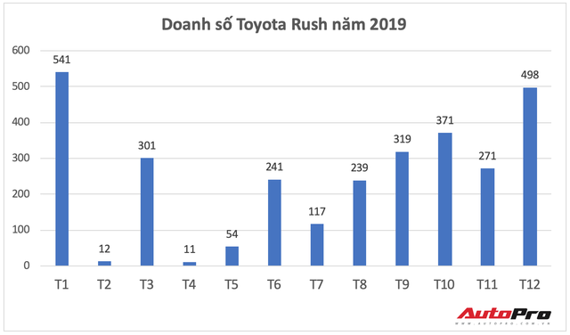 Toyota Rush giảm giá 30 triệu đồng - Đòn cứu vớt doanh số trước Mitsubishi Xpander - Ảnh 3.