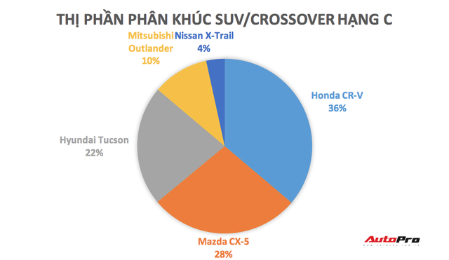 Những mẫu xe đe doạ Honda CR-V nhưng Mazda CX-5 mới phải lo sợ: Hiện tượng Tucson và tân binh của VinFast, Toyota - Ảnh 1.