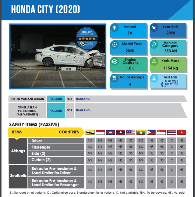 Lộ thông tin Honda City 2020 sẽ không nhập Thái Lan như lời đồn, có thể được lắp ráp ngay tại Việt Nam - Ảnh 1.
