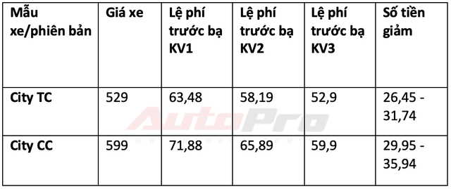 Chi tiết mức giảm trước bạ cho 34 mẫu xe lắp ráp trong nước: Từ 15 triệu đến gần 300 triệu đồng - Ảnh 6.