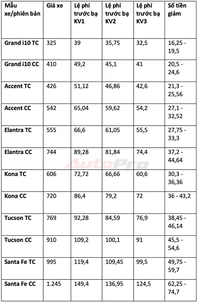 Chi tiết mức giảm trước bạ cho 34 mẫu xe lắp ráp trong nước: Từ 15 triệu đến gần 300 triệu đồng - Ảnh 16.