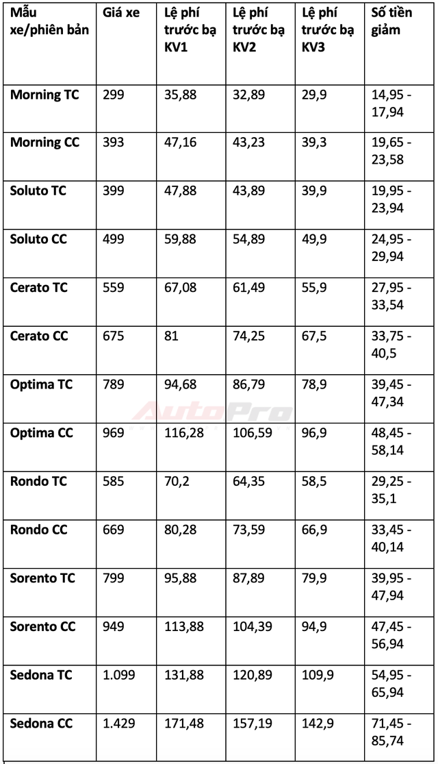 Chi tiết mức giảm trước bạ cho 34 mẫu xe lắp ráp trong nước: Từ 15 triệu đến gần 300 triệu đồng - Ảnh 14.