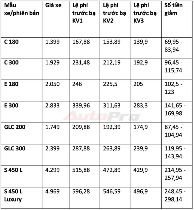 Chi tiết mức giảm trước bạ cho 34 mẫu xe lắp ráp trong nước: Từ 15 triệu đến gần 300 triệu đồng - Ảnh 20.