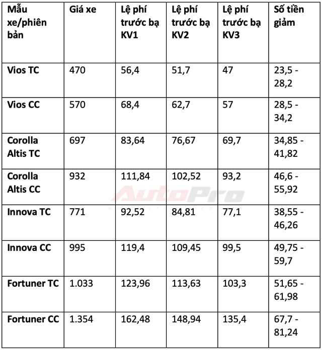 Chi tiết mức giảm trước bạ cho 34 mẫu xe lắp ráp trong nước: Từ 15 triệu đến gần 300 triệu đồng - Ảnh 4.