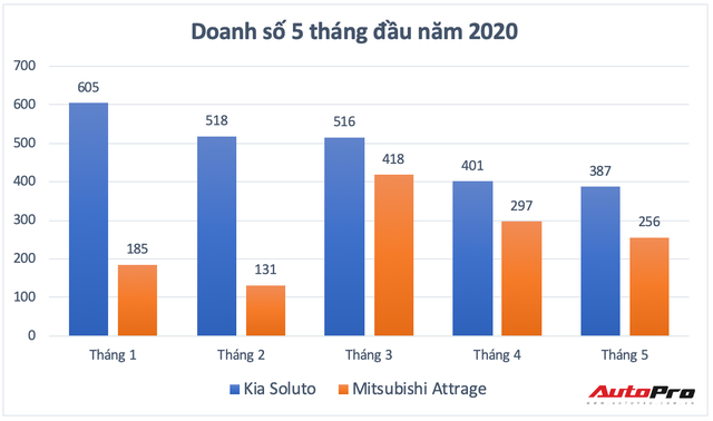 Kia Soluto vs Mitsubishi Attrage: Cuộc đua gay cấn tới ngôi vị ‘xe tốt nhất tầm giá’ - Ảnh 13.