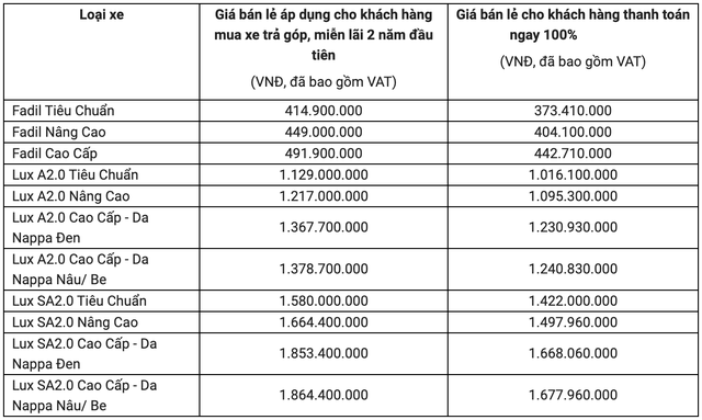 Xe VinFast tăng giá hơn 100 triệu đồng trong tháng 6: Lux SA2.0 giá cao nhất gần 2 tỷ đồng - Ảnh 1.