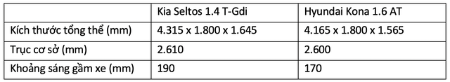 Chênh 31 triệu, mua Kia Seltos hay Hyundai Kona: Tân binh thách đấu vua doanh số - Ảnh 2.