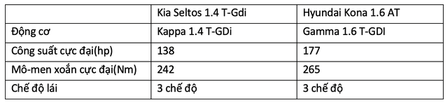 Chênh 31 triệu, mua Kia Seltos hay Hyundai Kona: Tân binh thách đấu vua doanh số - Ảnh 8.