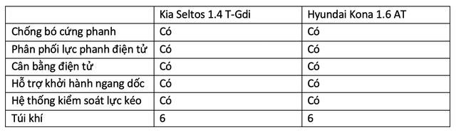 Chênh 31 triệu, mua Kia Seltos hay Hyundai Kona: Tân binh thách đấu vua doanh số - Ảnh 10.