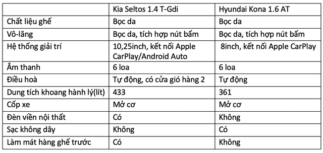 Chênh 31 triệu, mua Kia Seltos hay Hyundai Kona: Tân binh thách đấu vua doanh số - Ảnh 6.