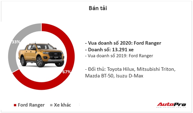 9 ông vua các phân khúc xe tại Việt Nam năm 2020: Fadil, Cerato và CX-5 lật ngược thế cờ - Ảnh 9.