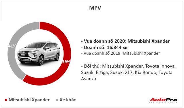 9 ông vua các phân khúc xe tại Việt Nam năm 2020: Fadil, Cerato và CX-5 lật ngược thế cờ - Ảnh 8.