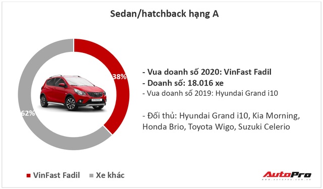 9 ông vua các phân khúc xe tại Việt Nam năm 2020: Fadil, Cerato và CX-5 lật ngược thế cờ - Ảnh 1.