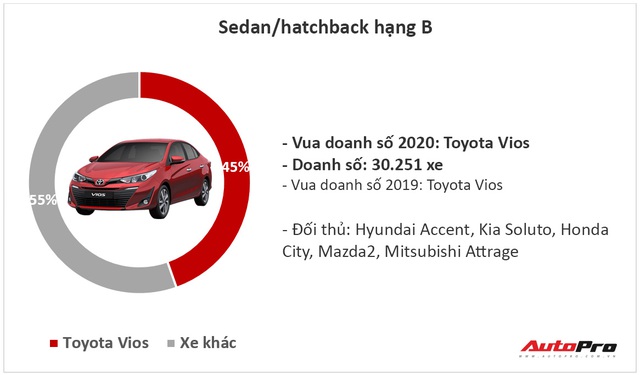 9 ông vua các phân khúc xe tại Việt Nam năm 2020: Fadil, Cerato và CX-5 lật ngược thế cờ - Ảnh 2.