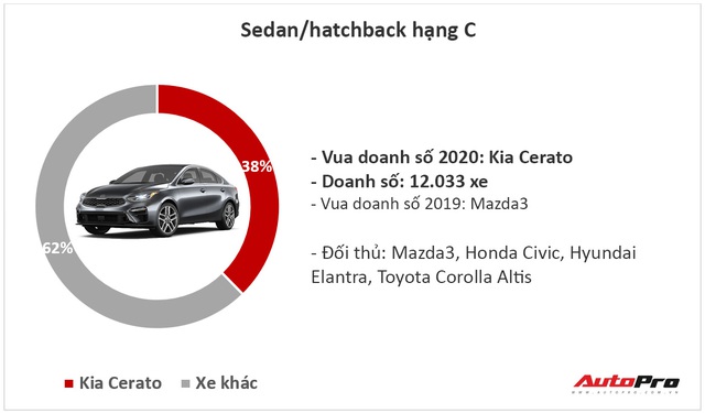 9 ông vua các phân khúc xe tại Việt Nam năm 2020: Fadil, Cerato và CX-5 lật ngược thế cờ - Ảnh 3.