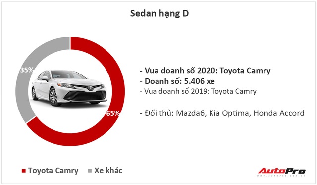 9 ông vua các phân khúc xe tại Việt Nam năm 2020: Fadil, Cerato và CX-5 lật ngược thế cờ - Ảnh 4.