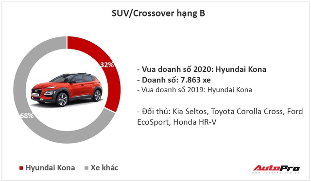 9 ông vua các phân khúc xe tại Việt Nam năm 2020: Fadil, Cerato và CX-5 lật ngược thế cờ - Ảnh 5.