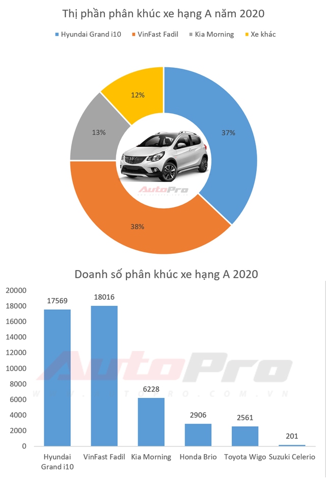 Xe cỡ nhỏ bán chạy nhất 2020: VinFast Fadil soán ngôi Hyundai Grand i10 vào phút chót - Ảnh 1.