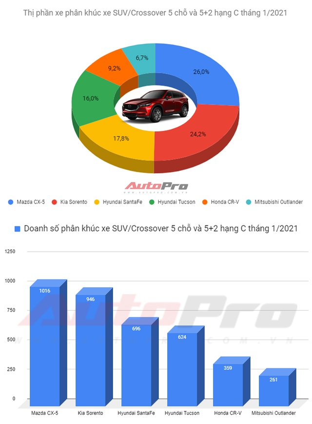 SUV hạng C bán chạy nhất tháng 1/2021: Mazda CX-5 bán gấp 3 lần Honda CR-V - Ảnh 1.