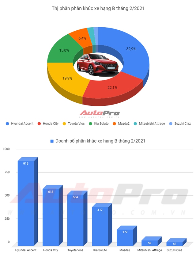 Sedan hạng B tháng 2/2021: Accent, City chiếm quá nửa phân khúc, Vios xếp thứ 3 - Ảnh 1.