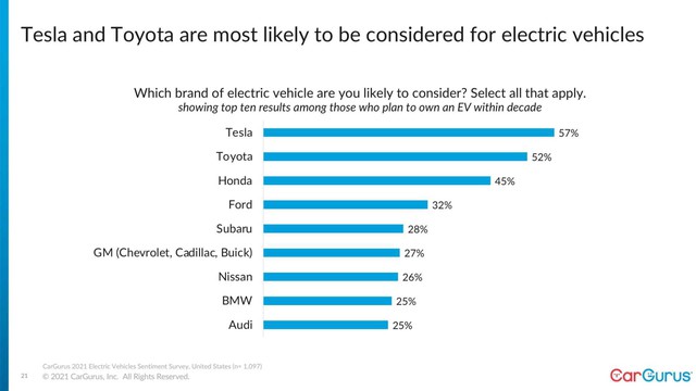 Chưa có xe điện, Toyota vẫn xếp thứ 2 danh sách ưu tiên chọn mua xe điện - Ảnh 1.