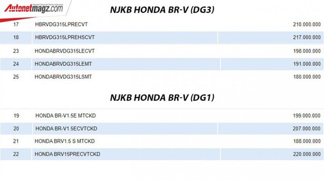 Honda BR-V đời mới lộ cả loạt thông số và phiên bản - Hàng hot được người Việt mong chờ - Ảnh 2.