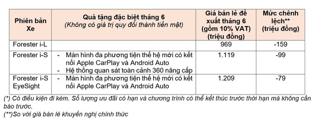 Subaru Forester thêm trang bị tại Việt Nam, giá từ 969 triệu đồng, tăng sức đấu Honda CR-V - Ảnh 2.