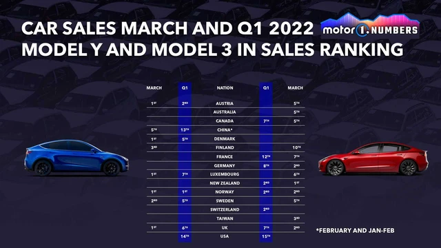 Tesla dễ lọt top 10 hãng xe bán chạy nhất thế giới trong năm nay - Bài học thành công cho VinFast - Ảnh 2.